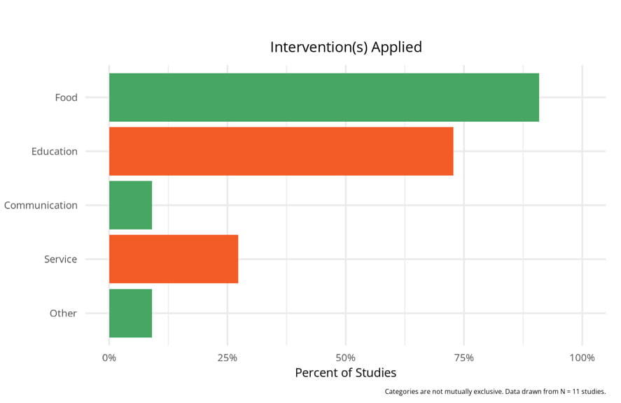 Interventions Applied