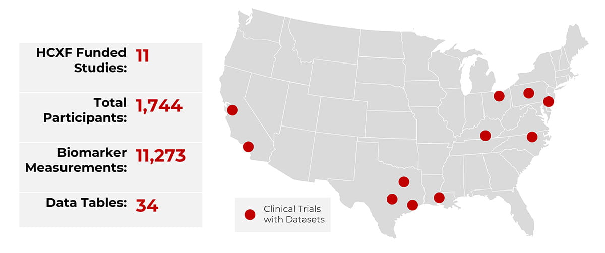 HCXF Funded Studies: 11, Total Participants: 1744, Biomarker Measurements: 11273, Data Tables: 34