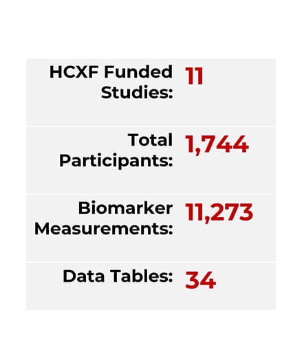 HCXF Funded Studies: 11, Total Participants: 1744, Biomarker Measurements: 11273, Data Tables: 34
