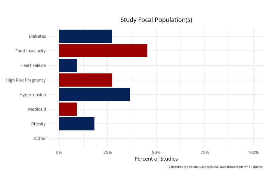Study Focal Population(s)